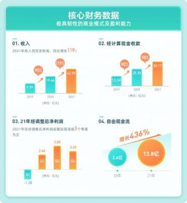 BOSS直聘第四季度营收10.9亿元 连续三个季度实现盈利