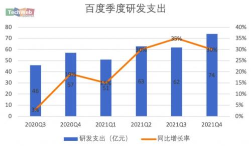 百度核心非广告收入占比近3成 离李彦宏的3年目标还有多远？