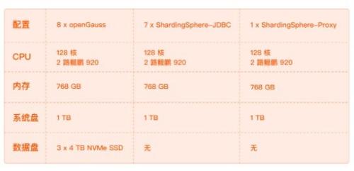 Apache ShardingSphere与openGauss展开合作 16台服务器达成1000万tpmC